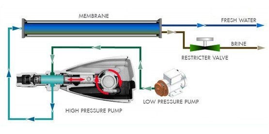 Large pumps use brute force to hammer seawater against a back-pressure valve in order to generate this pressure.