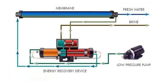 All Spectra Watermakers use a similar energy recovery technology; the high pressure waste stream from the membranes is channeled to the underside of the pump pi